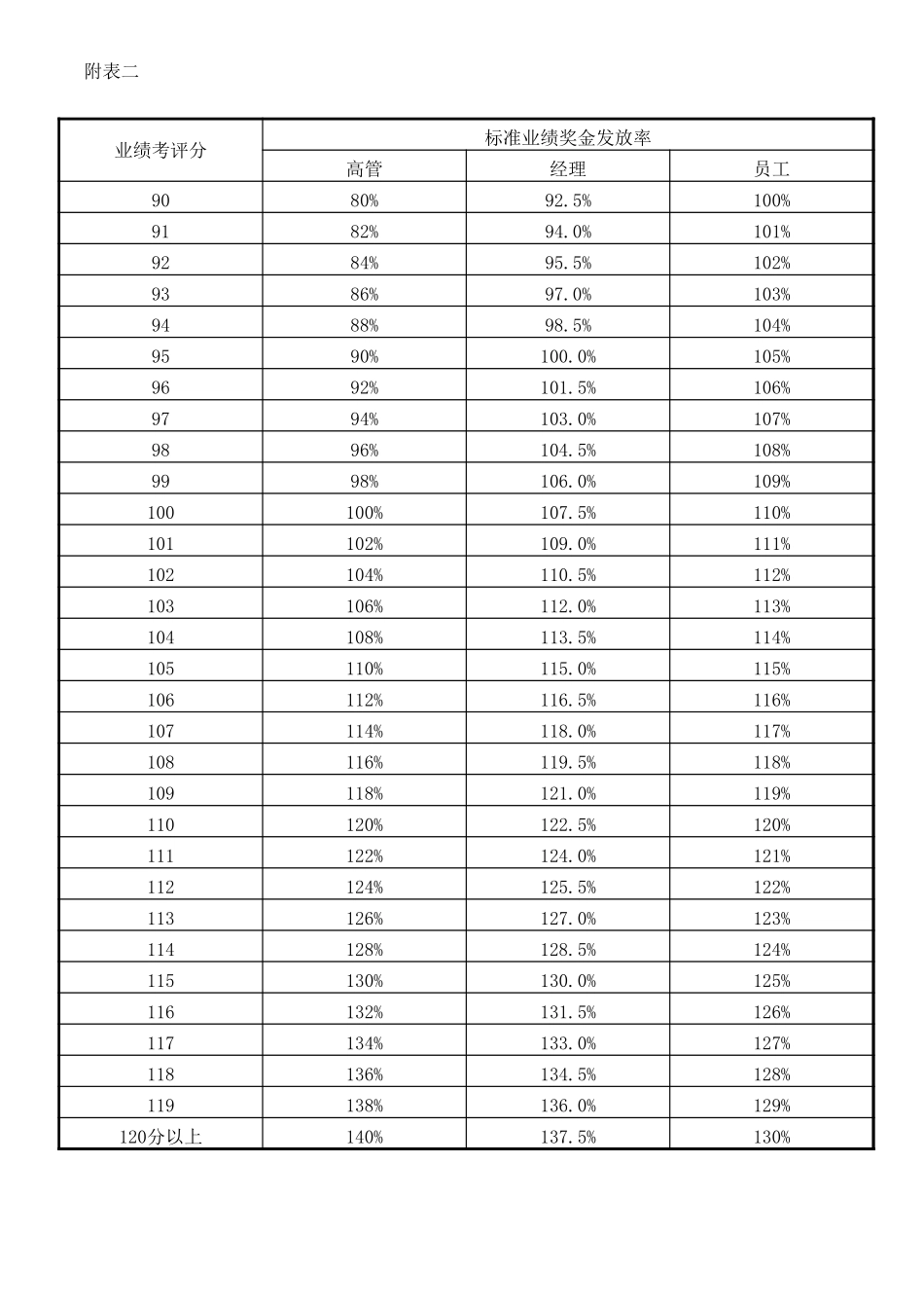 附表二中期公司业绩考核成绩与业绩奖金发放率对照表20020710.xls_第2页