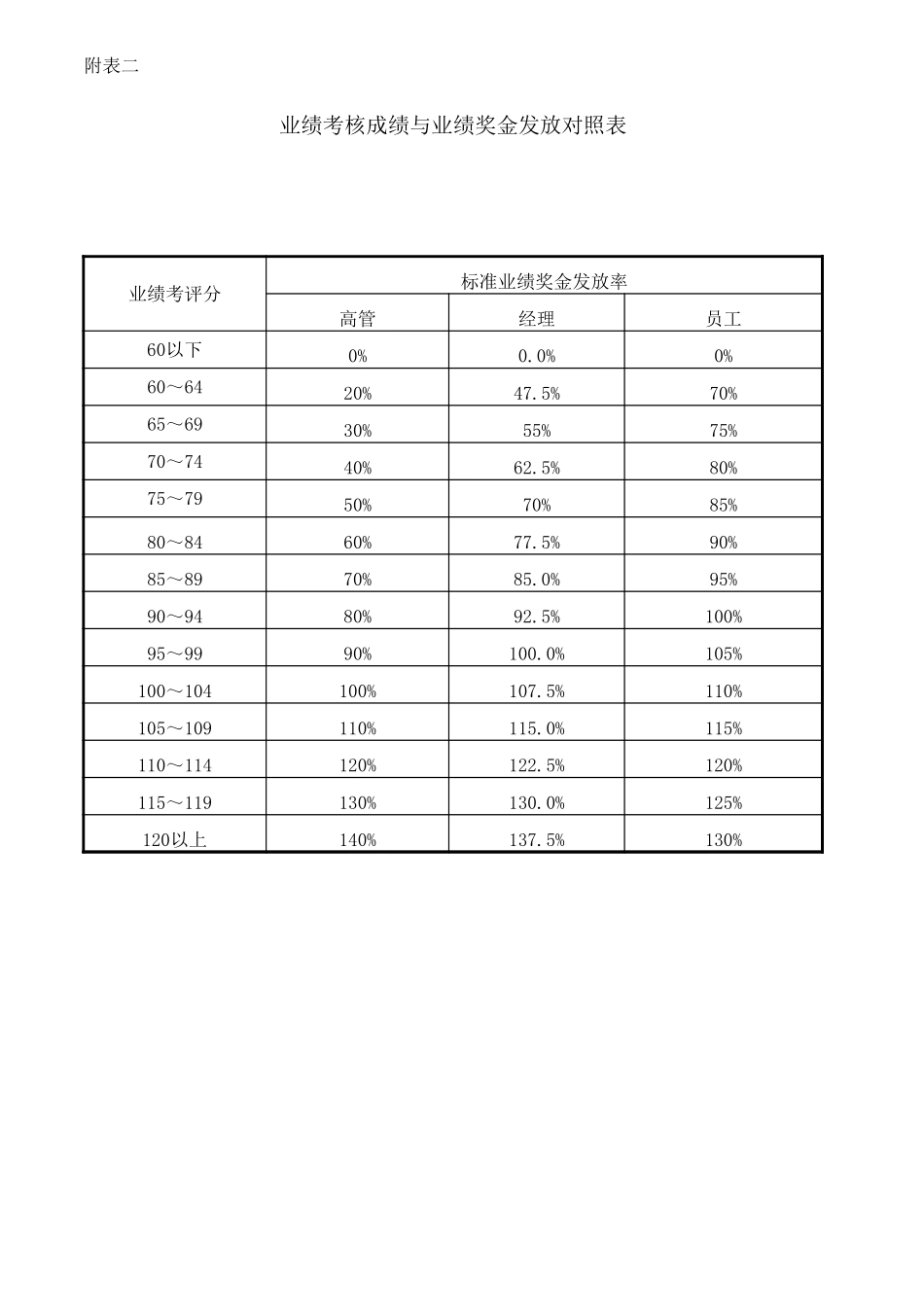 附表二中期公司业绩考核成绩与业绩奖金发放率对照表20020710.xls_第3页