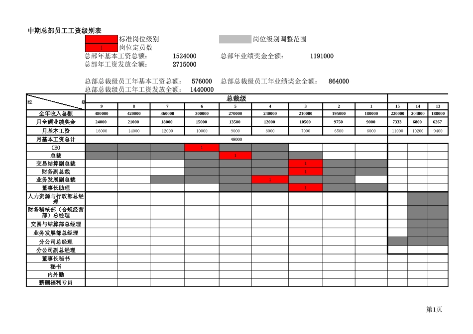 附表一中期公司工资级别表0712.xls_第1页
