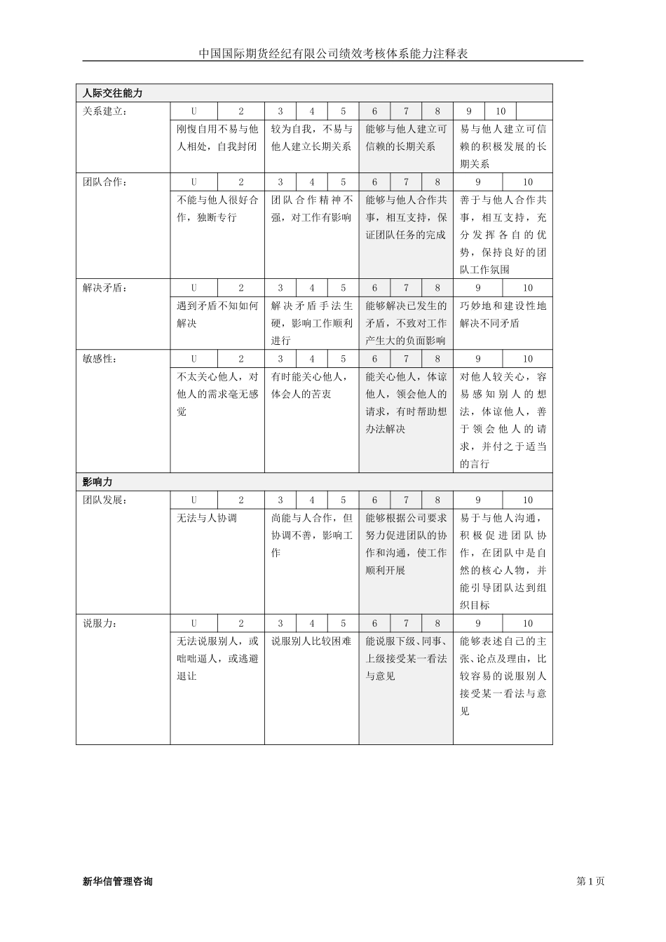 中期公司绩效考核能力注释表20020819.doc_第1页