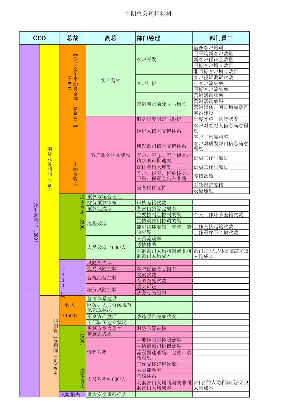中期公司绩效考核指标树20020709.xls_第1页