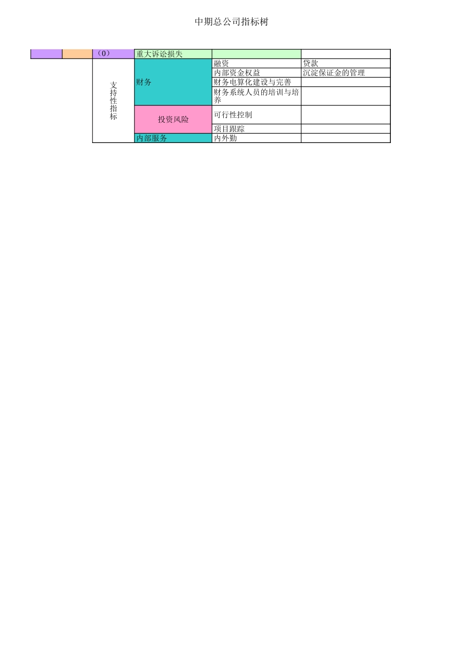 中期公司绩效考核指标树20020709.xls_第2页