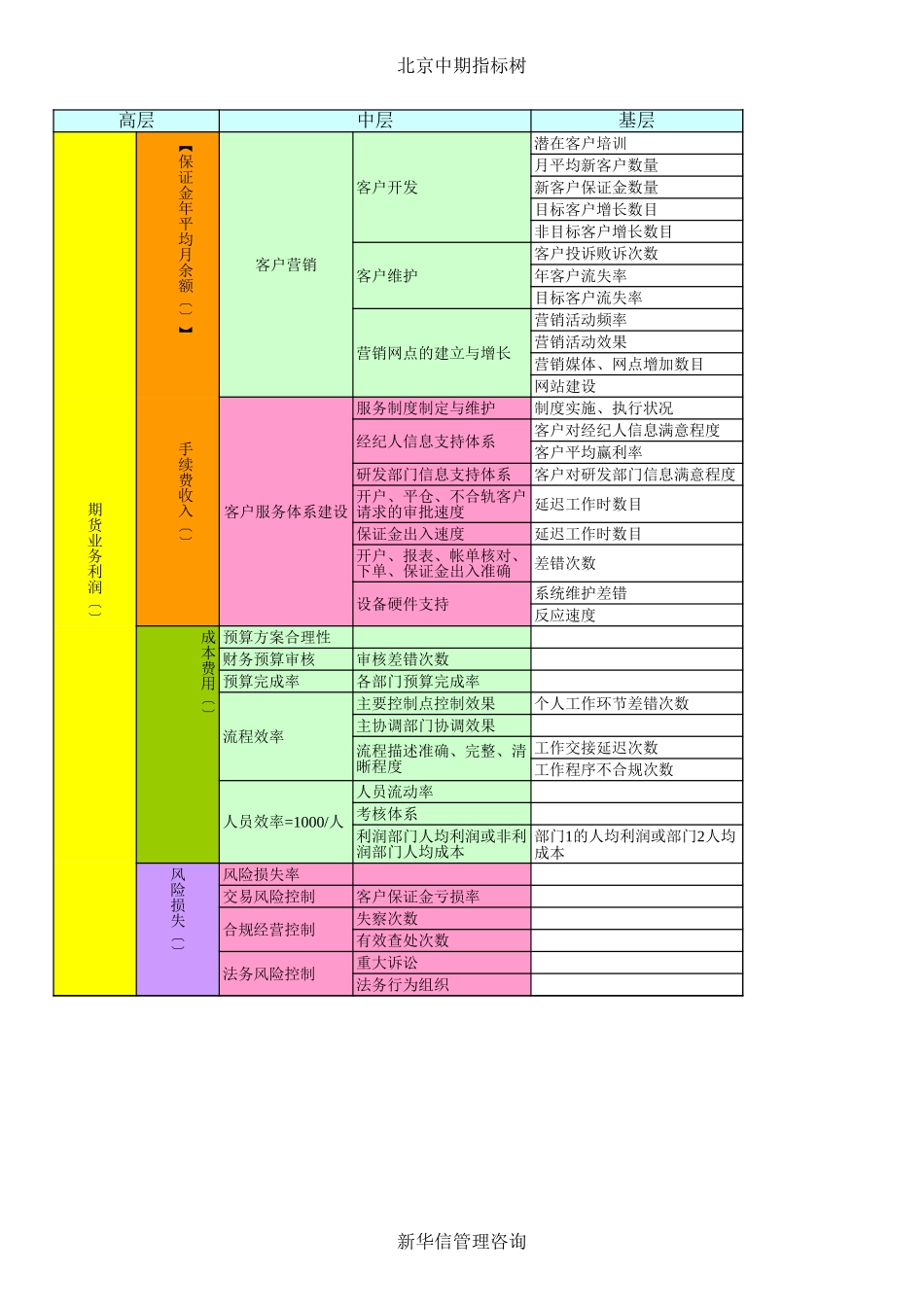 中期公司绩效考核指标树20020709.xls_第3页