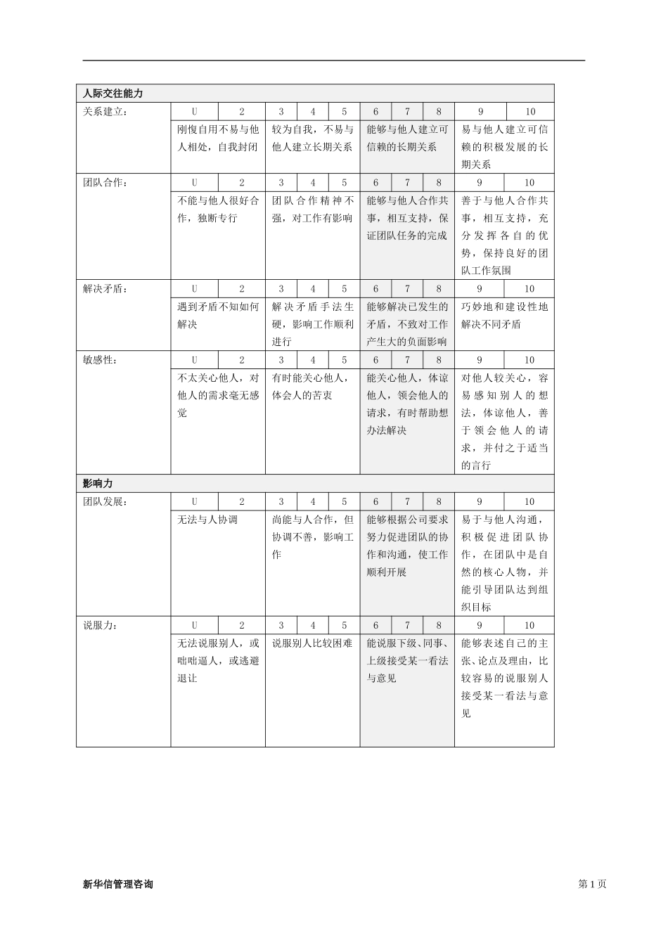 abZHC公司绩效考核能力注释表.doc_第1页
