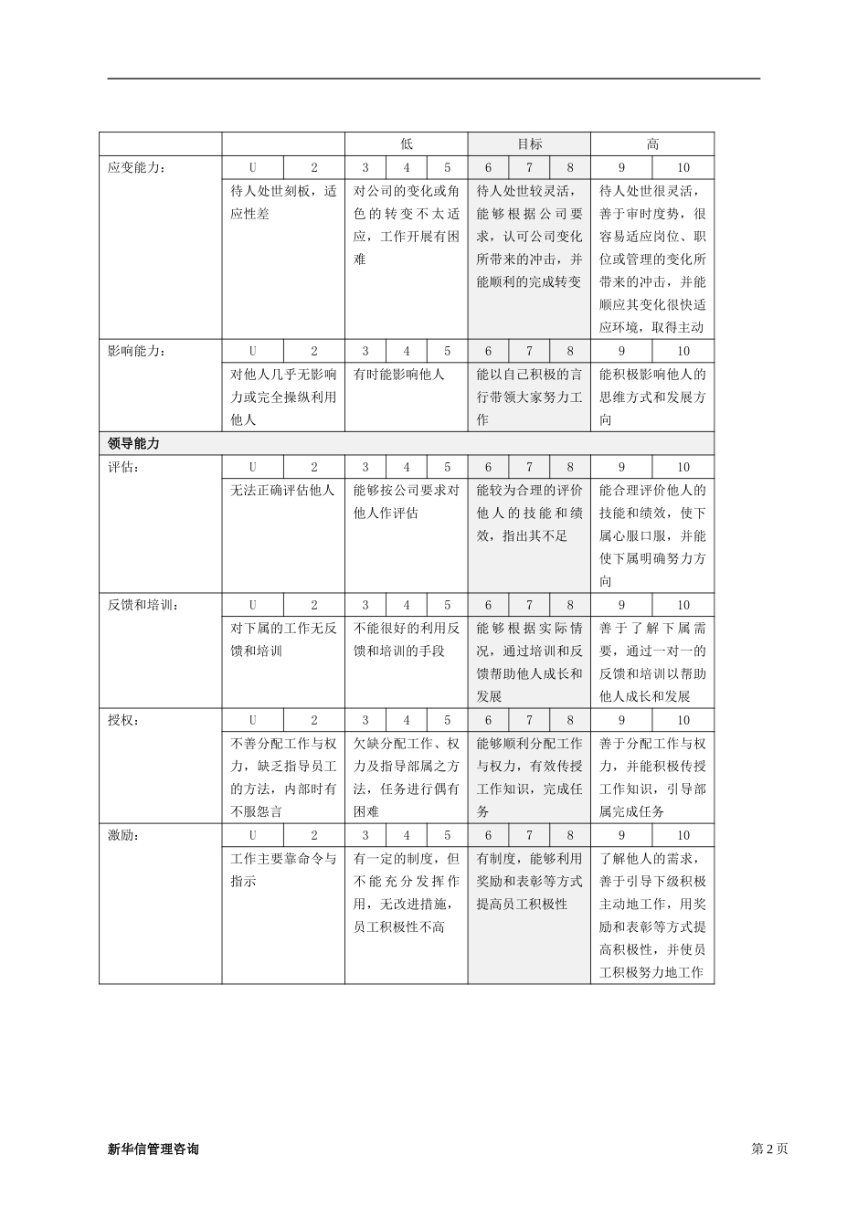 abZHC公司绩效考核能力注释表.doc_第2页