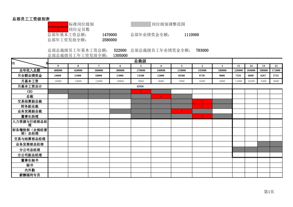 ab附表一ZHC公司工资级别表.xls_第1页