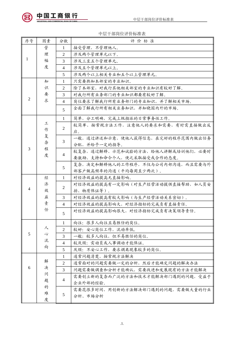 烟台工行附件14－岗位评价表.doc_第1页