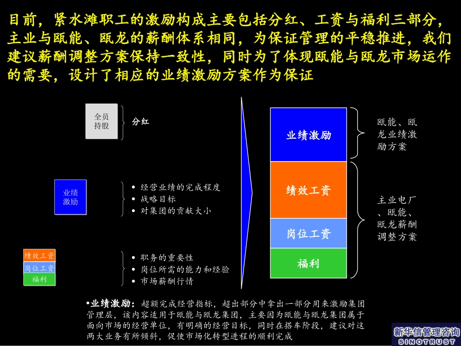 薪酬与考核体系设计报告（汇报版）.ppt_第3页