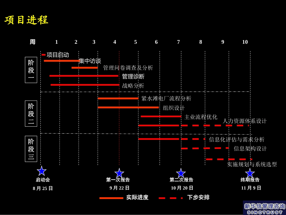 流程优化与组织设计(汇报版).ppt_第2页