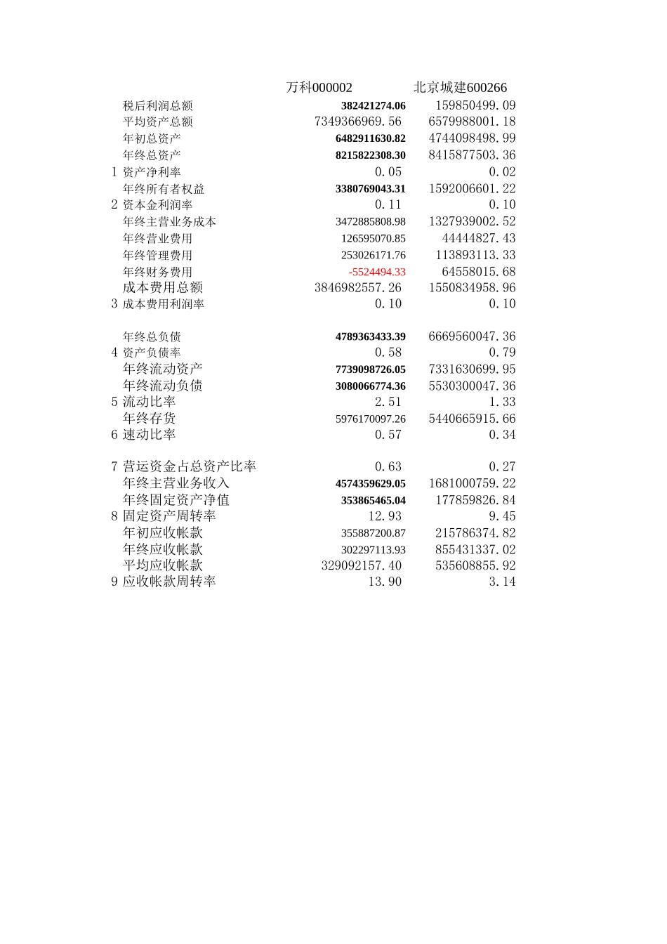 房地产公司财务数据指标分析0-2002.xls_第1页