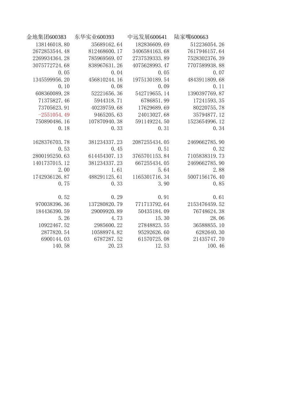 房地产公司财务数据指标分析0-2002.xls_第2页