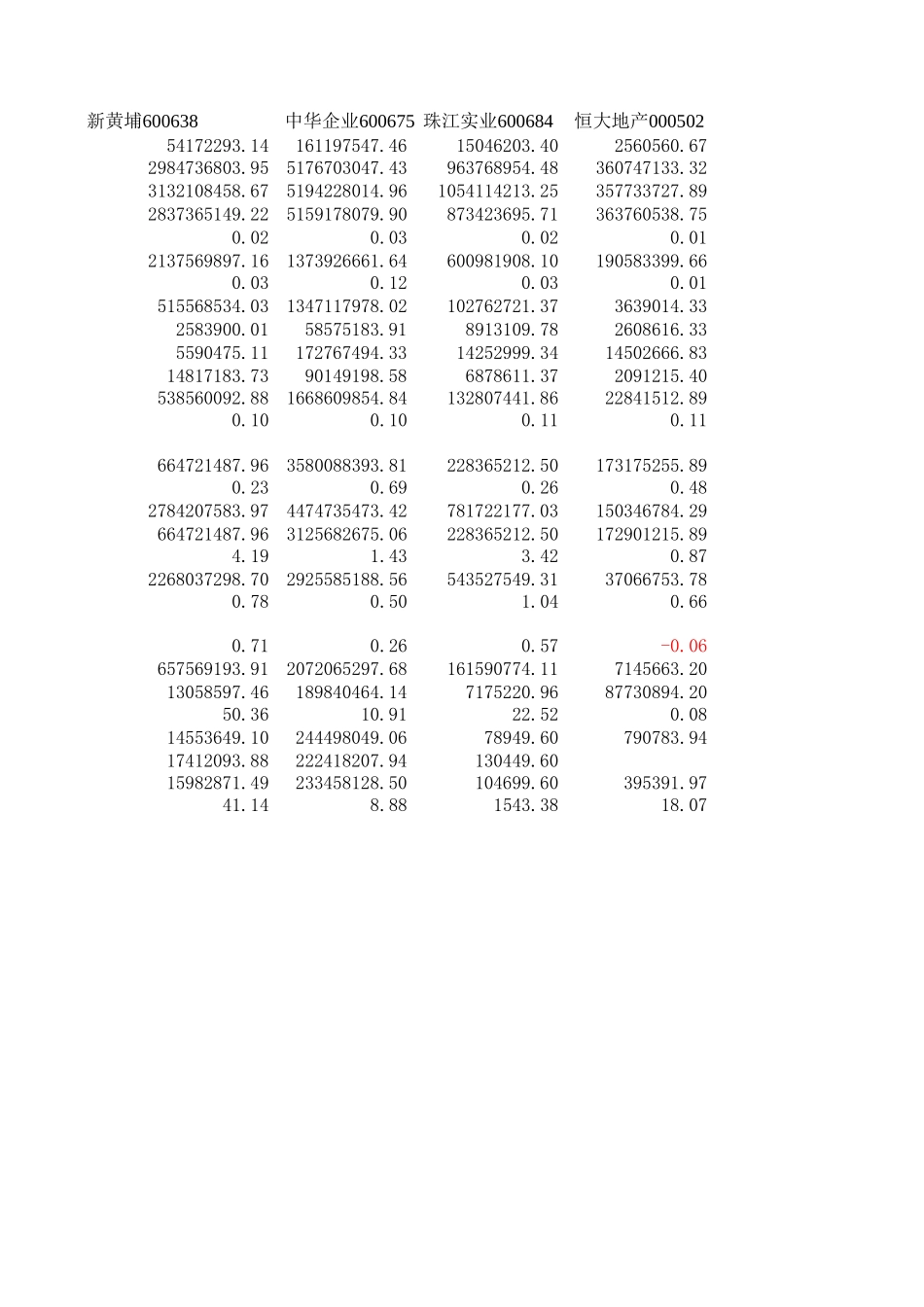 房地产公司财务数据指标分析0-2002.xls_第3页