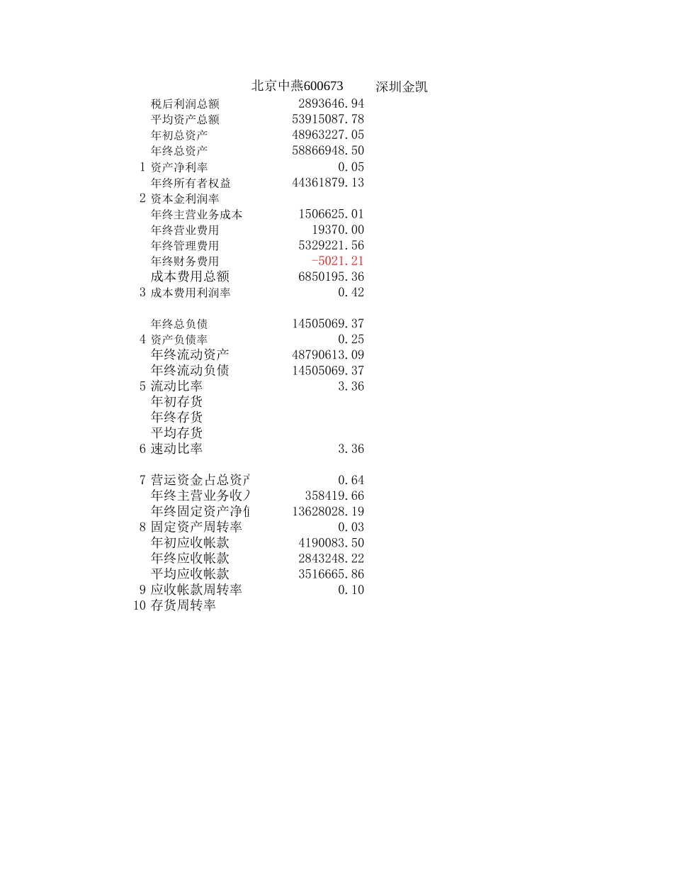 服装公司财务数据指标分析1-2002.xls_第1页