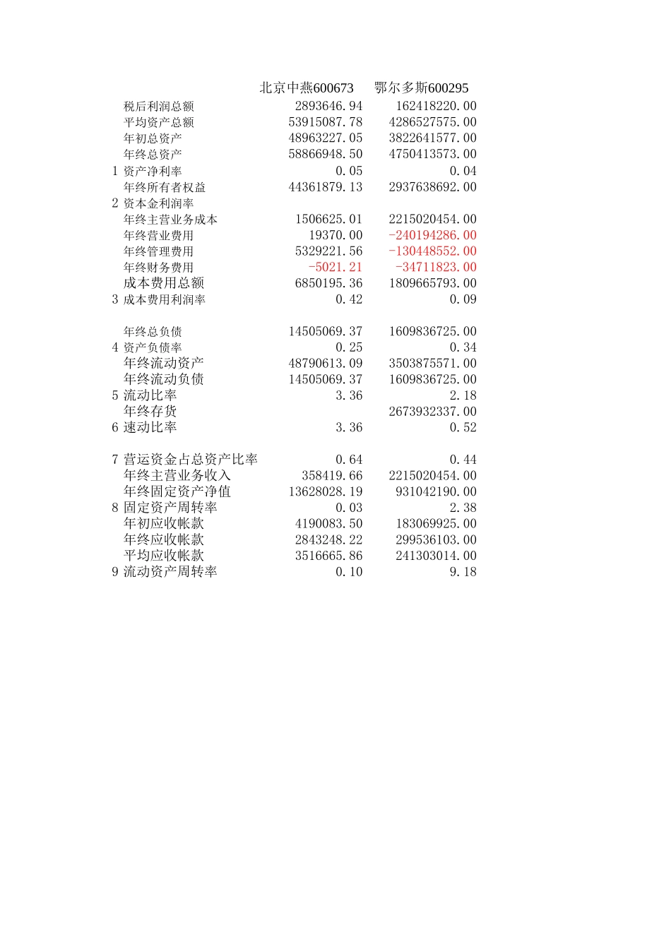 服装公司财务数据指标分析1-2002.xls_第2页