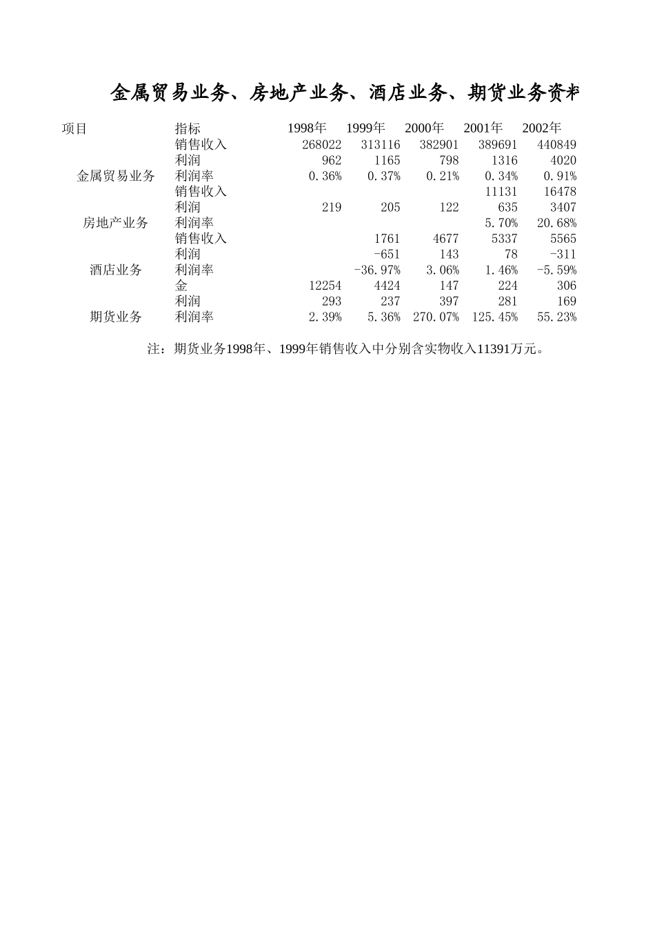金属贸易、房地产、酒店、期货业务资料.xls_第1页