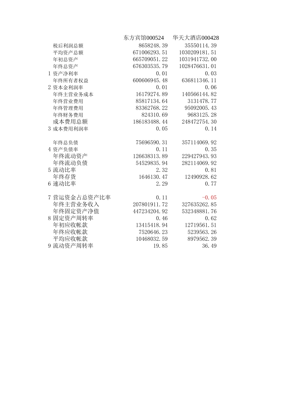 酒店财务数据指标分析0-2002.xls_第1页