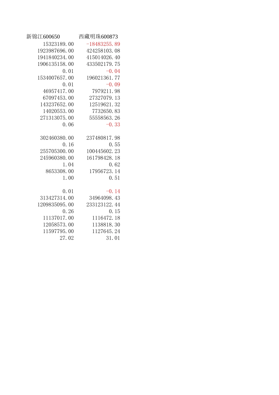 酒店财务数据指标分析0-2002.xls_第2页