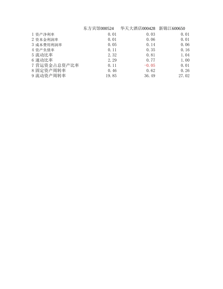 酒店财务数据指标分析0-2002.xls_第3页