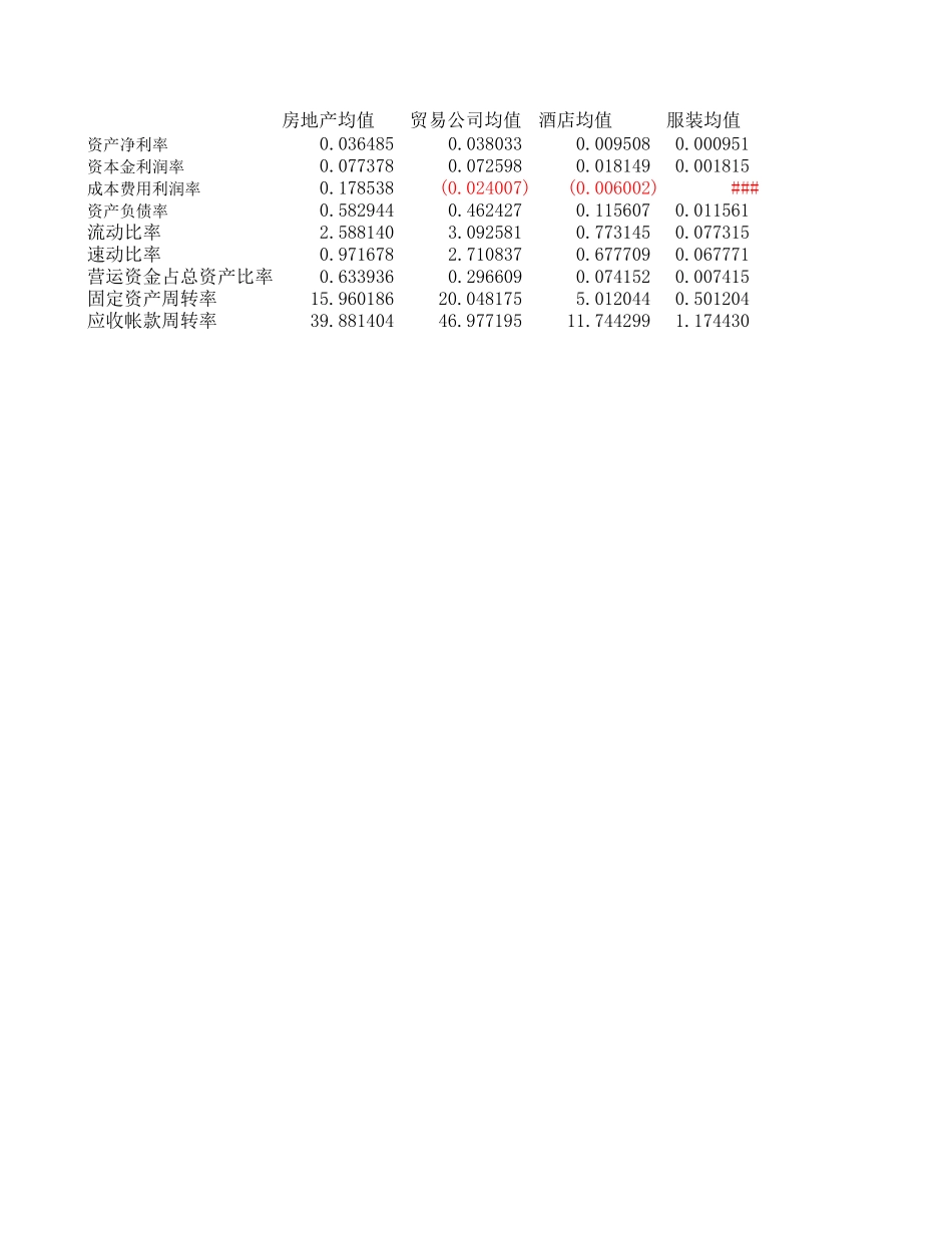 酒店服装房地产贸易行业指标.xls_第1页