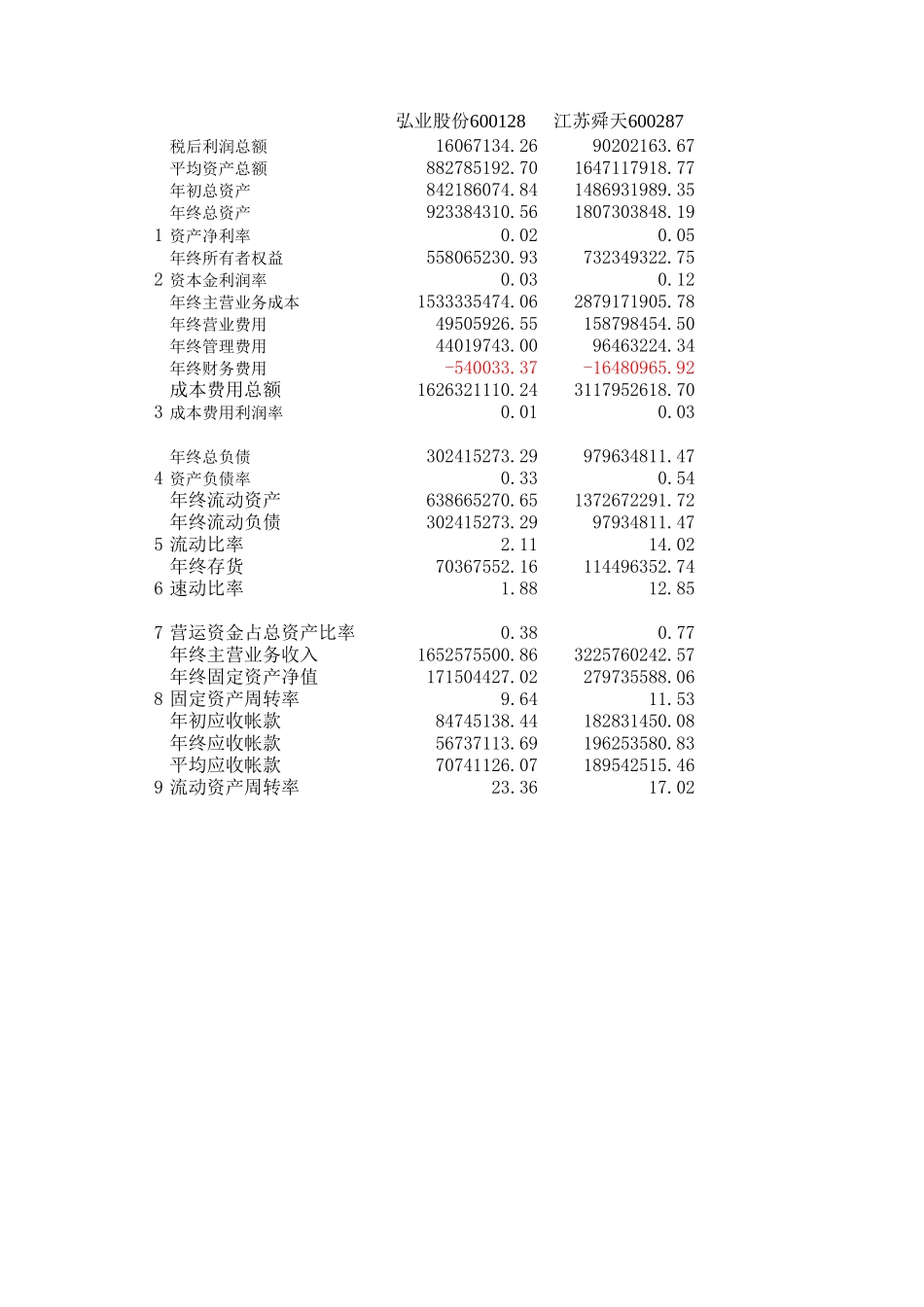贸易公司财务数据指标分析0-2002.xls_第1页