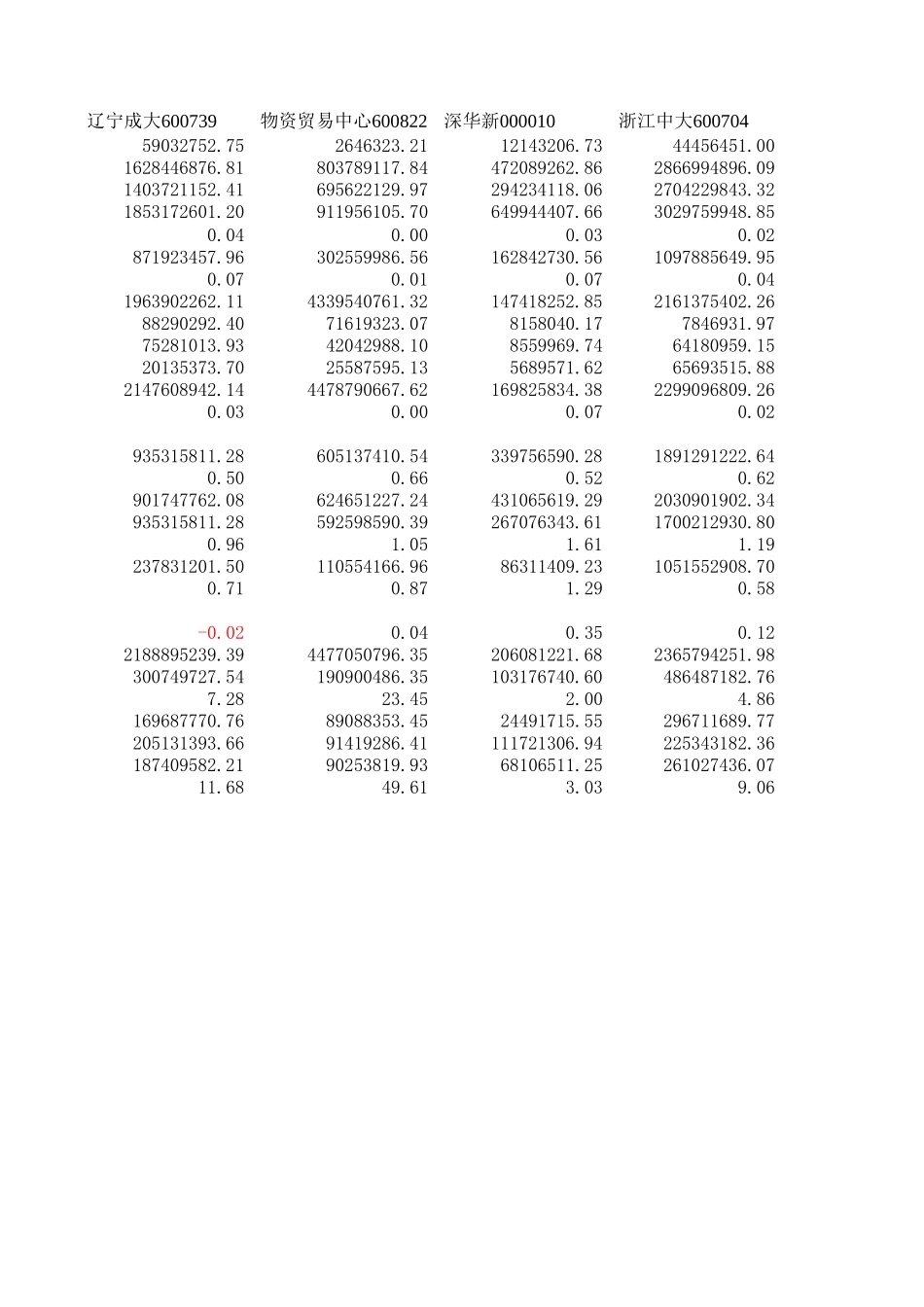 贸易公司财务数据指标分析0-2002.xls_第2页