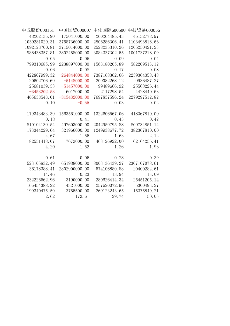 贸易公司财务数据指标分析0-2002.xls_第3页
