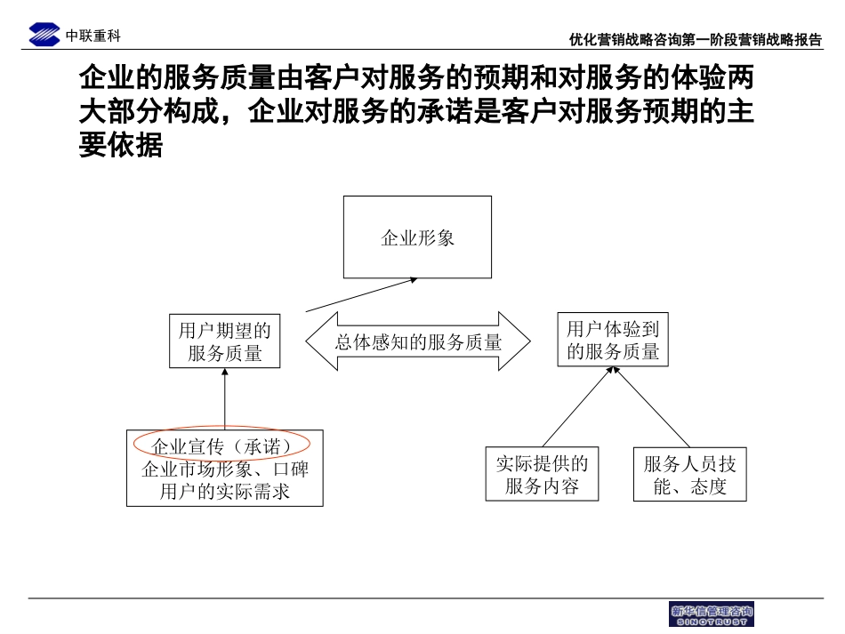 中联重科售后服务流程优化草稿2.ppt_第3页