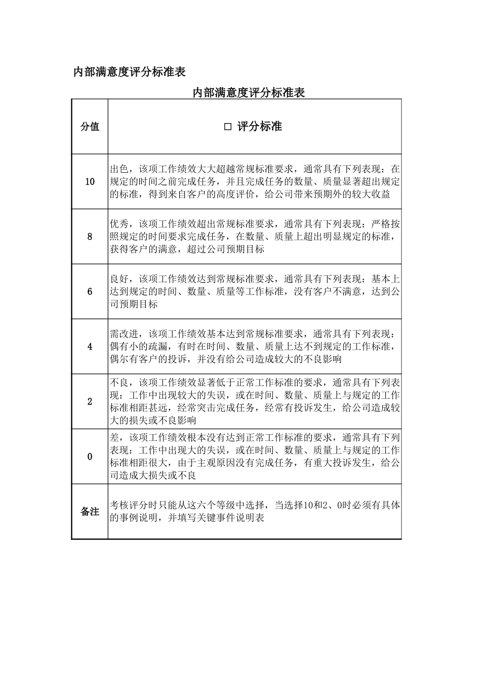 考核评分标准说明表.doc_第3页