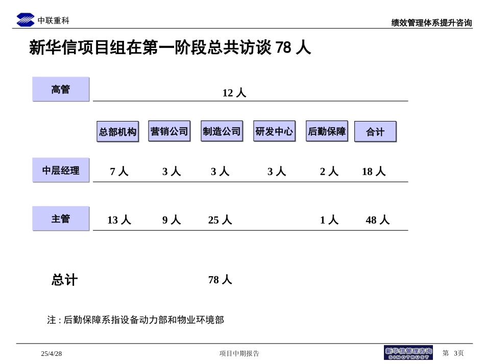 135-中联重科绩效管理咨询中期汇报.ppt_第3页