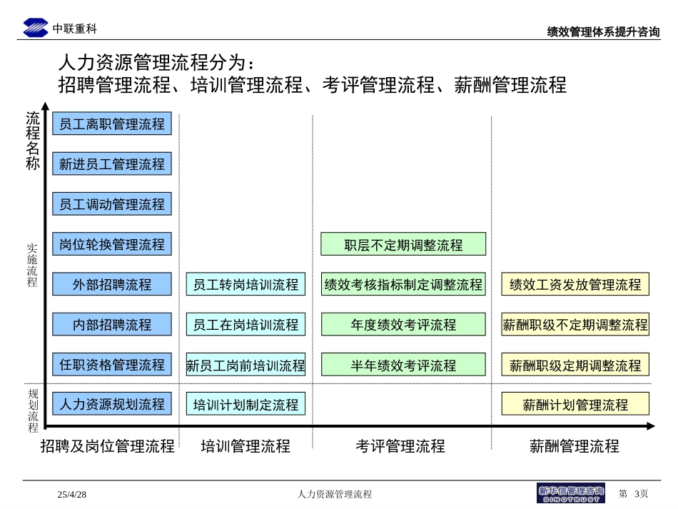 233-中联重科人力资源管理流程.ppt_第3页