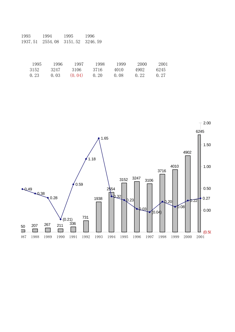 房地产历年投资数据.xls_第2页