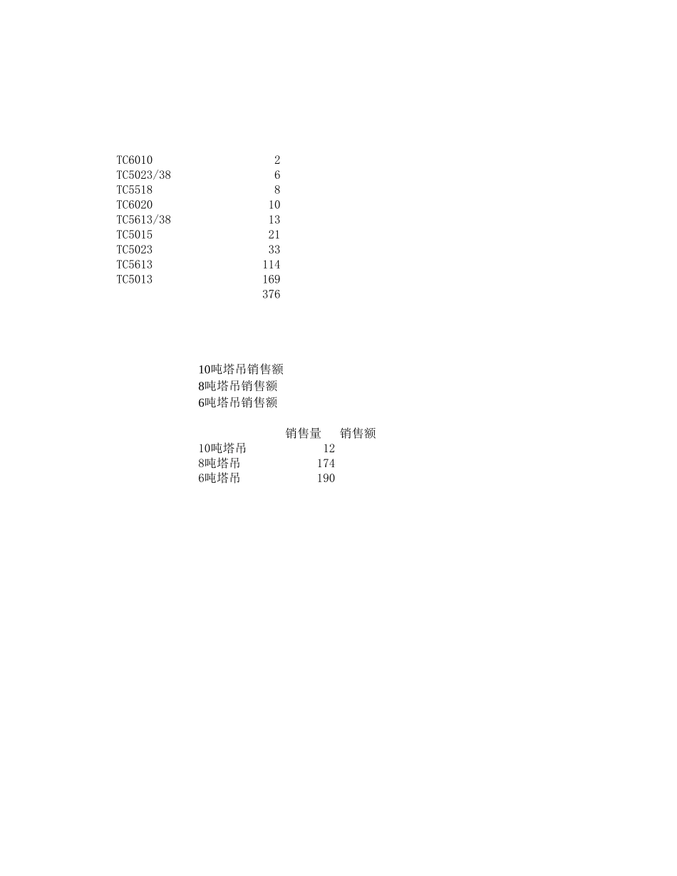 中联重科销售统计（塔吊）4.xls_第1页
