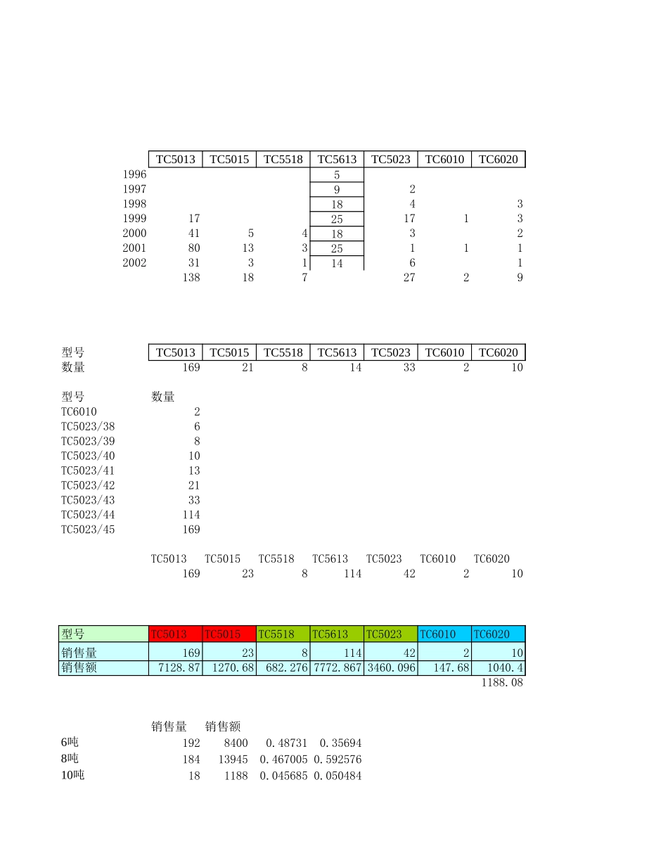 中联重科销售统计（塔吊）4.xls_第2页