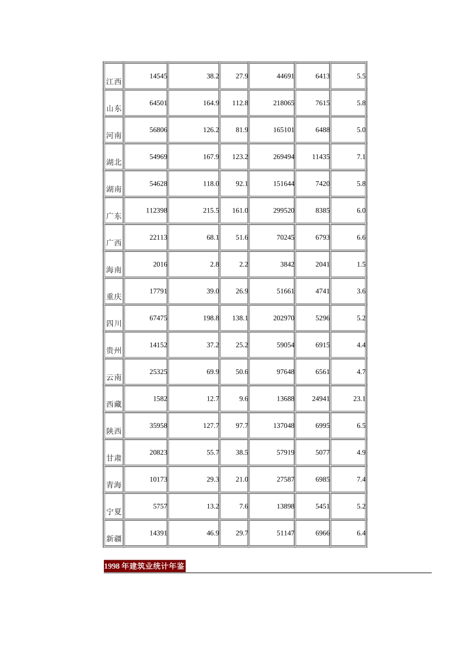 1998年建筑业统计年鉴.doc_第2页