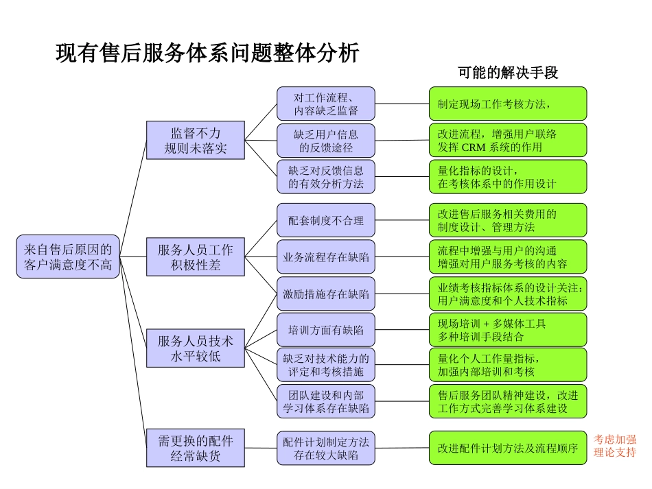 中联重科服务流程优化.ppt_第2页
