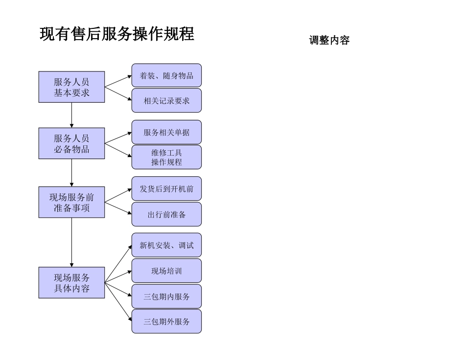 中联重科服务流程优化.ppt_第3页
