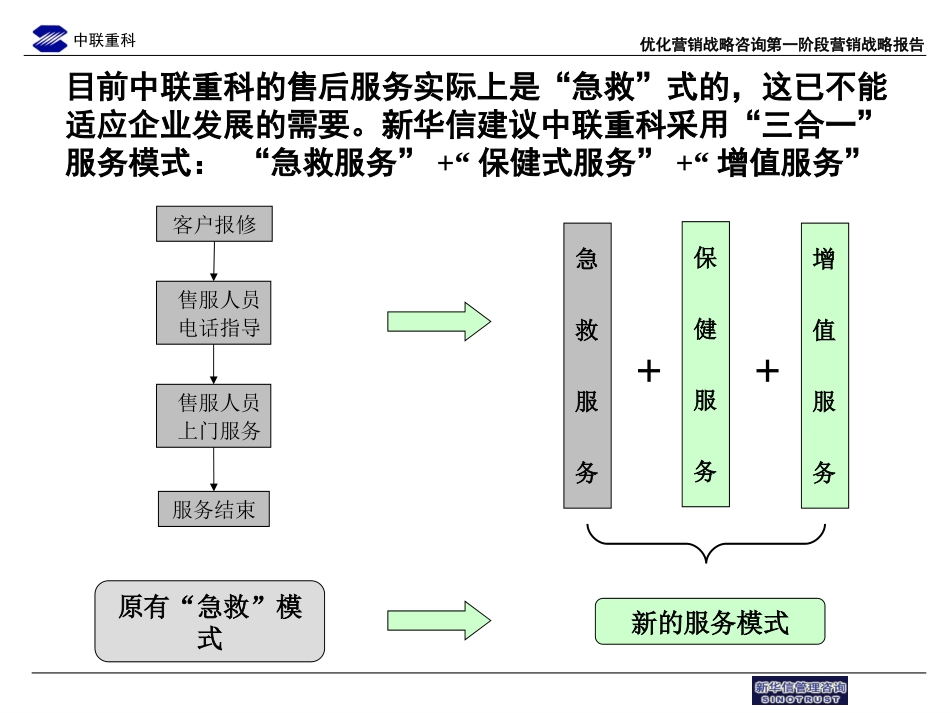 中联重科售后服务流程优化草稿1.ppt_第1页