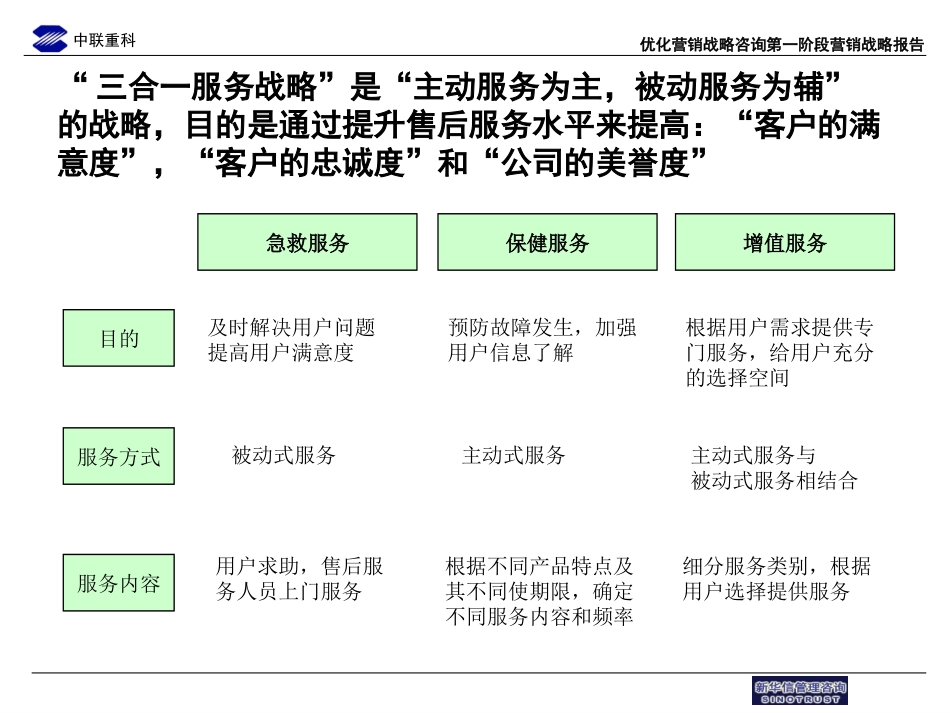 中联重科售后服务流程优化草稿1.ppt_第2页