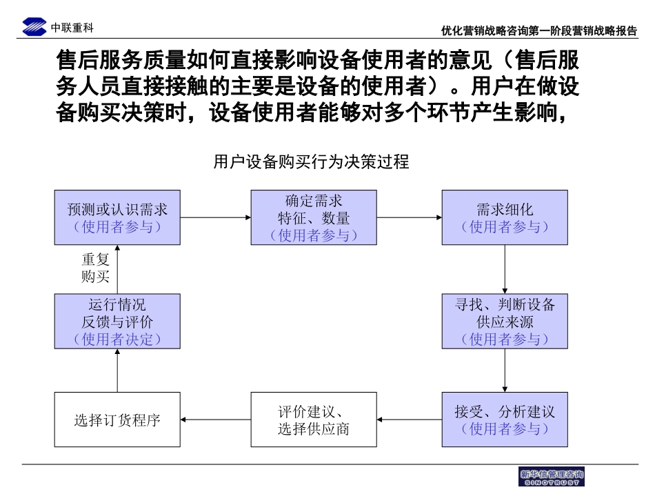 中联重科售后服务流程优化草稿1.ppt_第3页