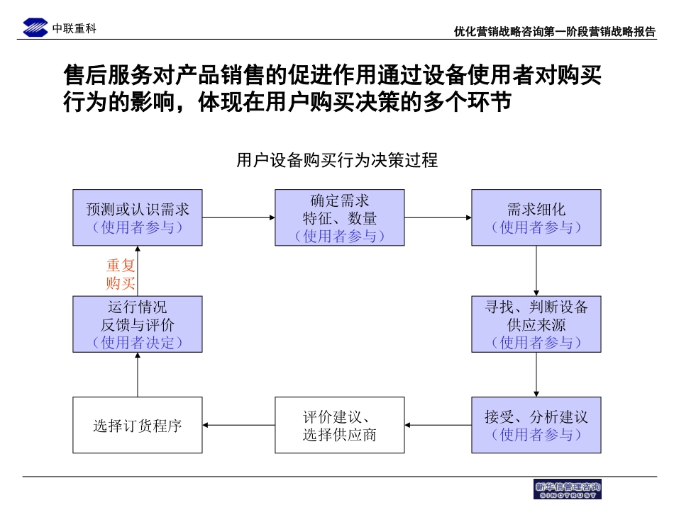 中联重科售后服务流程优化草稿7.ppt_第2页