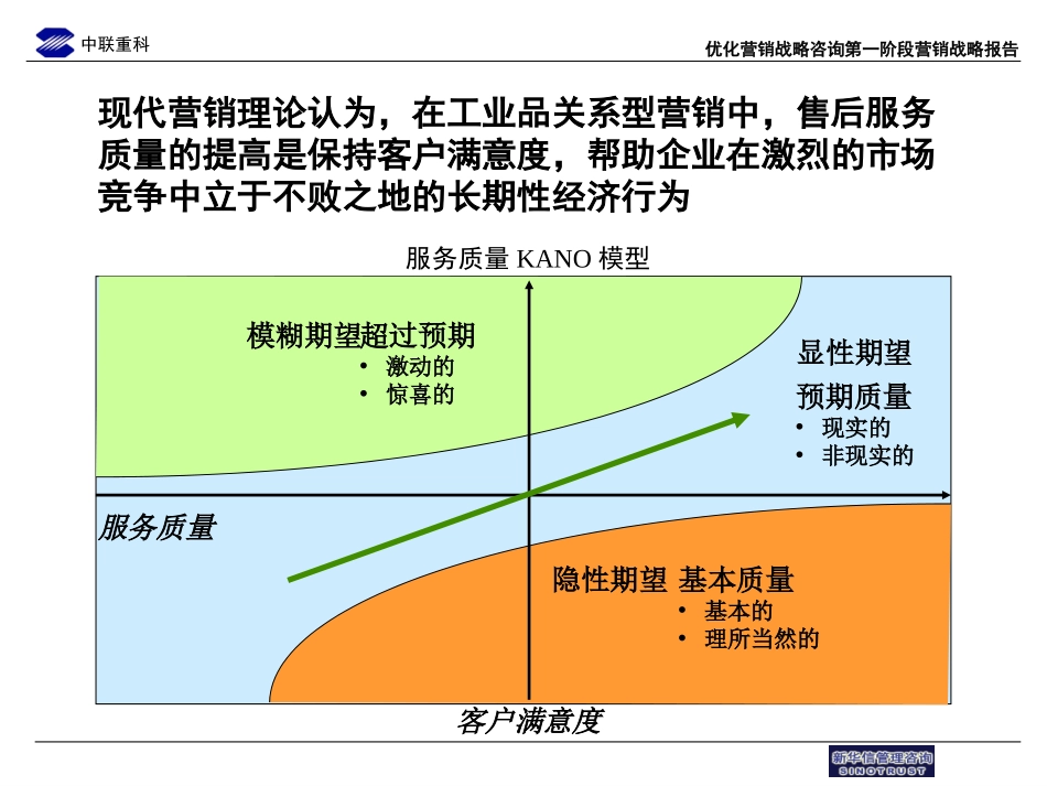 中联重科售后服务体系提升方案.ppt_第3页