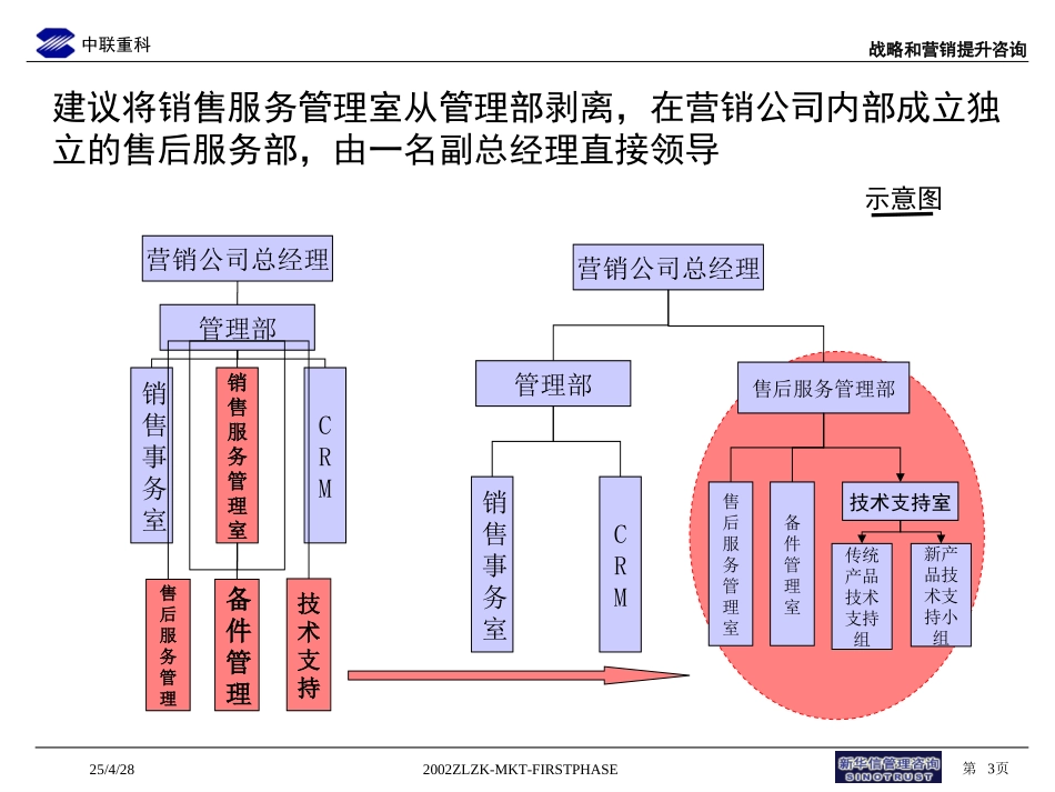 组织结构调整(V1.0).ppt_第3页