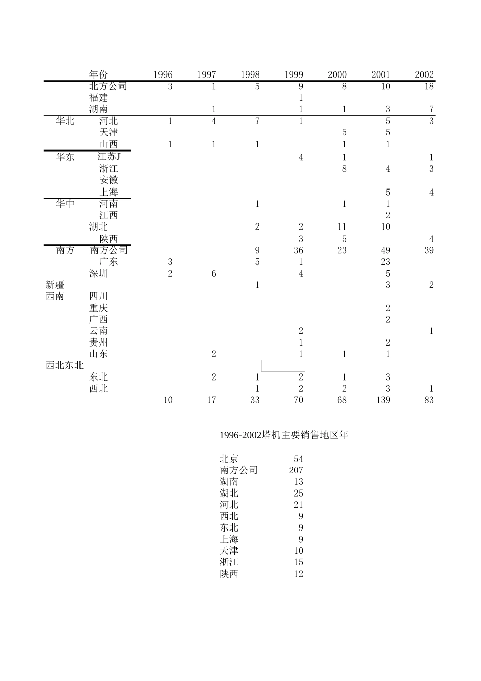 塔机统计.xls_第3页