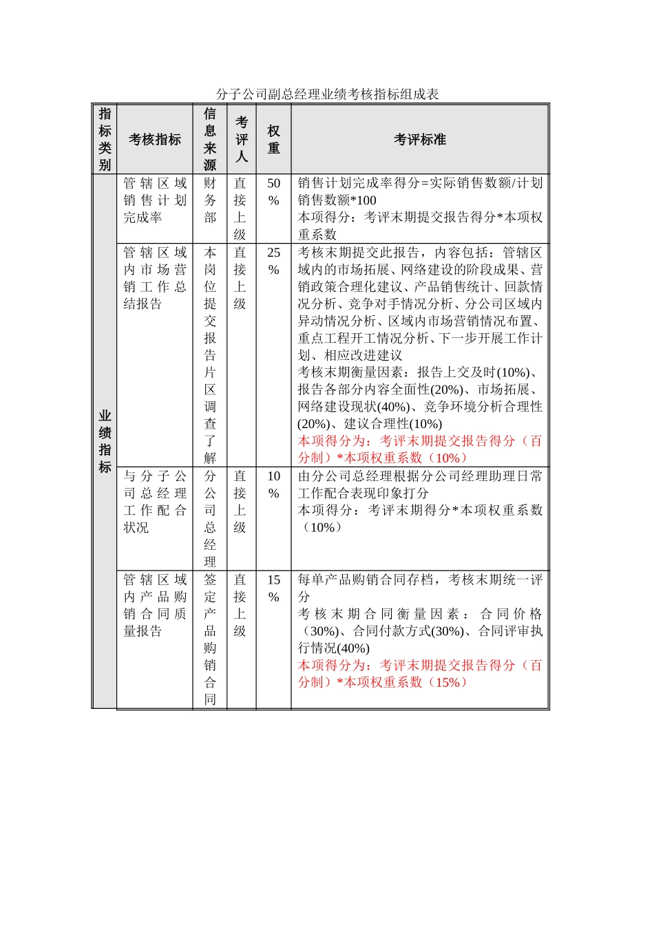 分子公司副总经理业绩考核指标组成表.doc_第1页