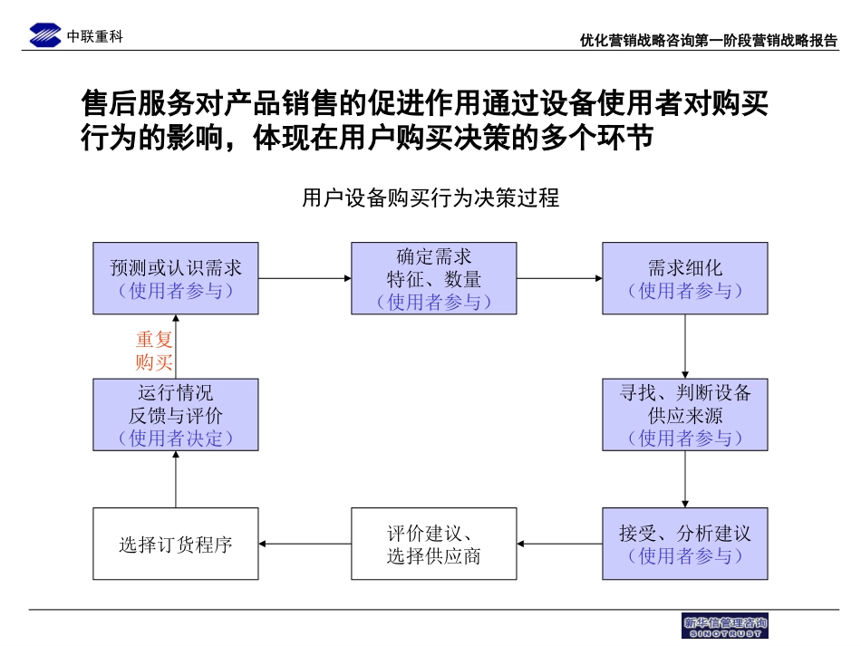 中联重科售后服务流程优化草稿8.ppt_第2页