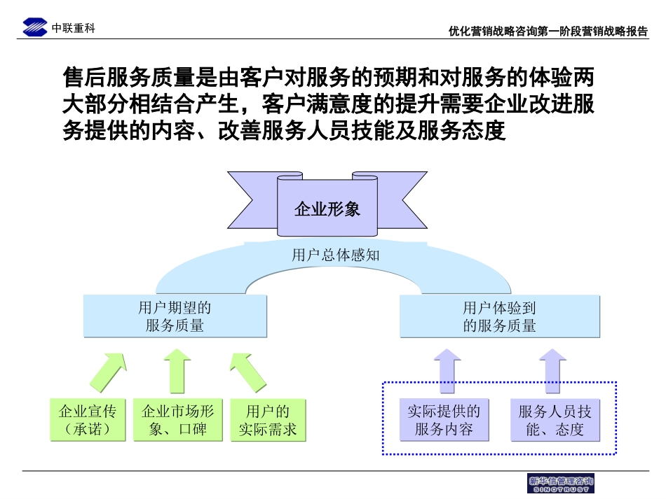 中联重科售后服务流程优化草稿8.ppt_第3页