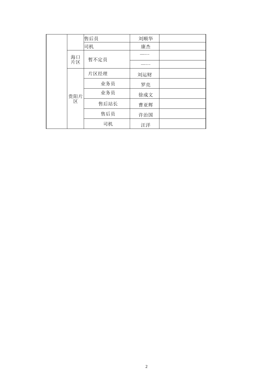 营销公司机构、岗位、薪资表.doc_第2页