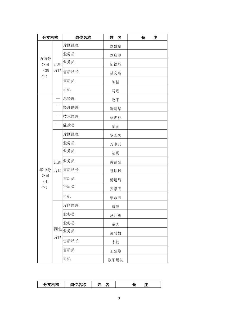 营销公司机构、岗位、薪资表.doc_第3页