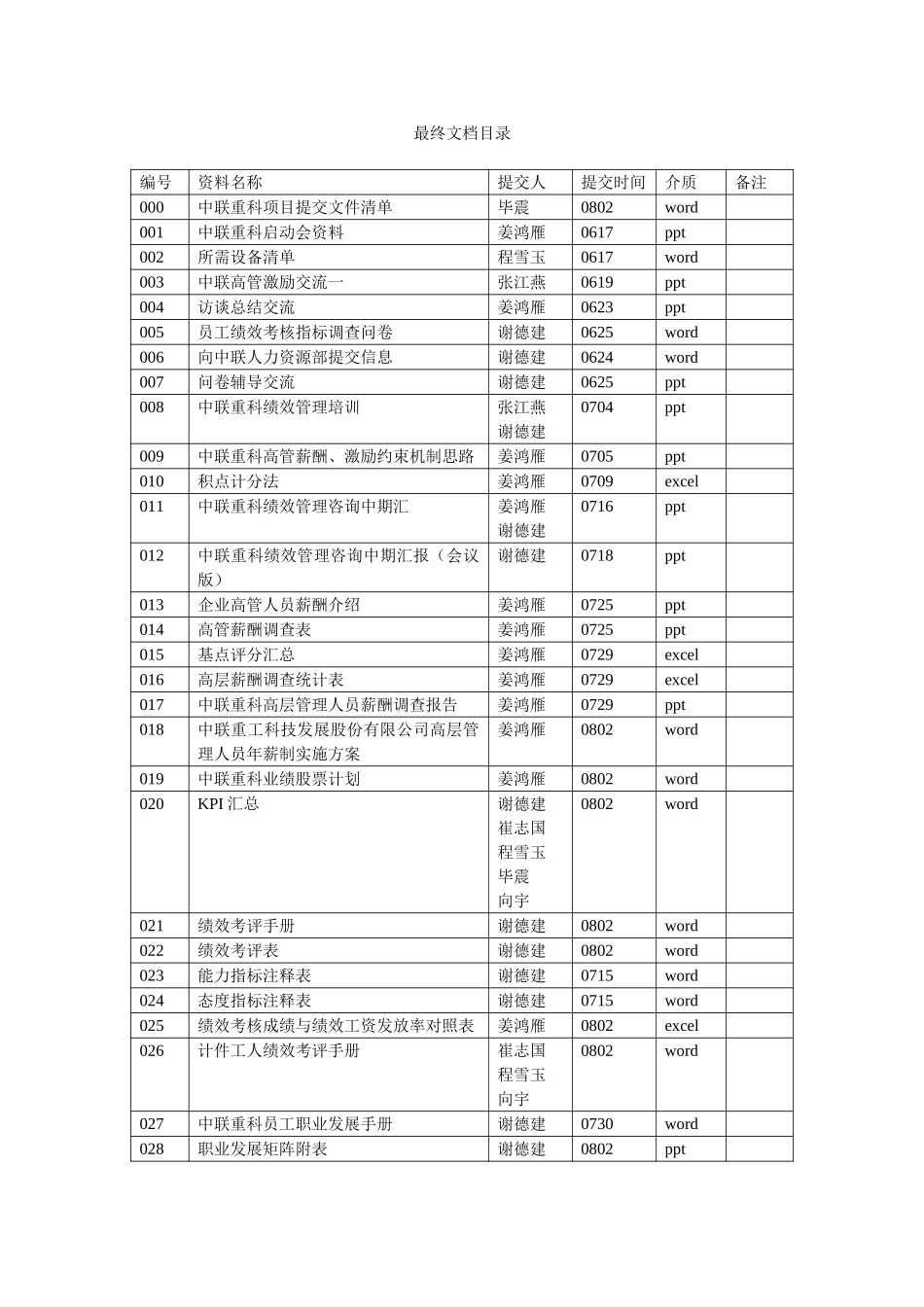 000-最终文档目录.doc_第1页