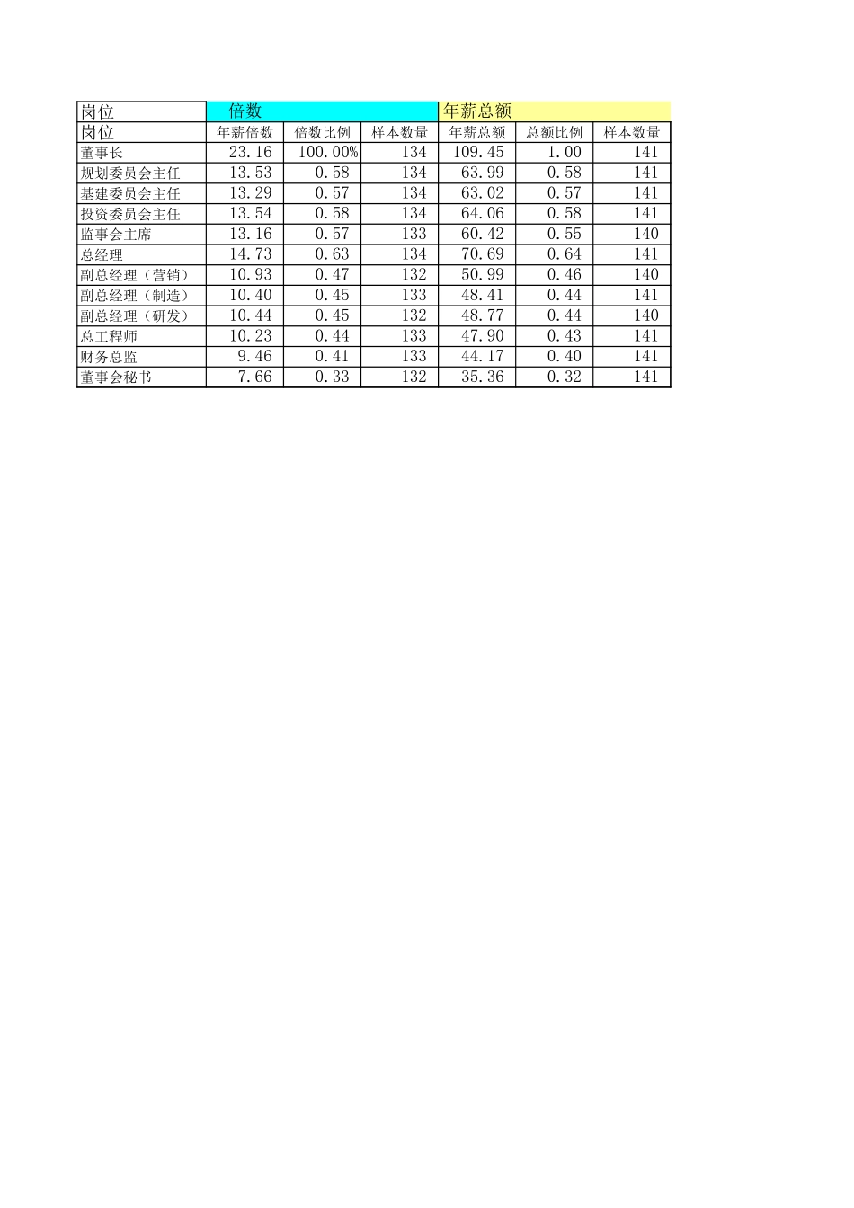 016-高层薪酬调查统计表-0729.xls_第3页